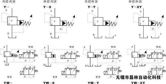 Y-03  Y-06  Y-10   YW-03   YW-06    YW-10   先導(dǎo)式溢流閥/電磁溢流閥   