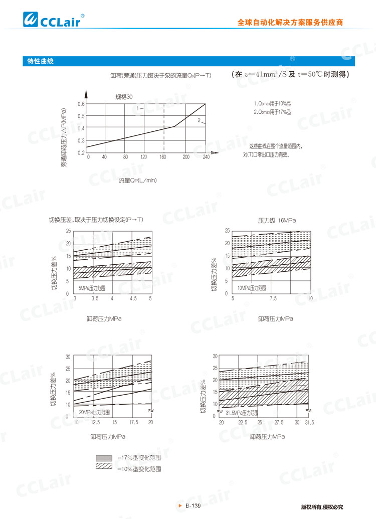 DA,DAW 50型先導式(電磁)卸荷溢流閥-5 